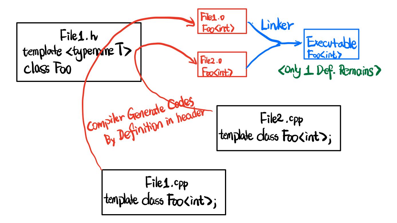 compile and link